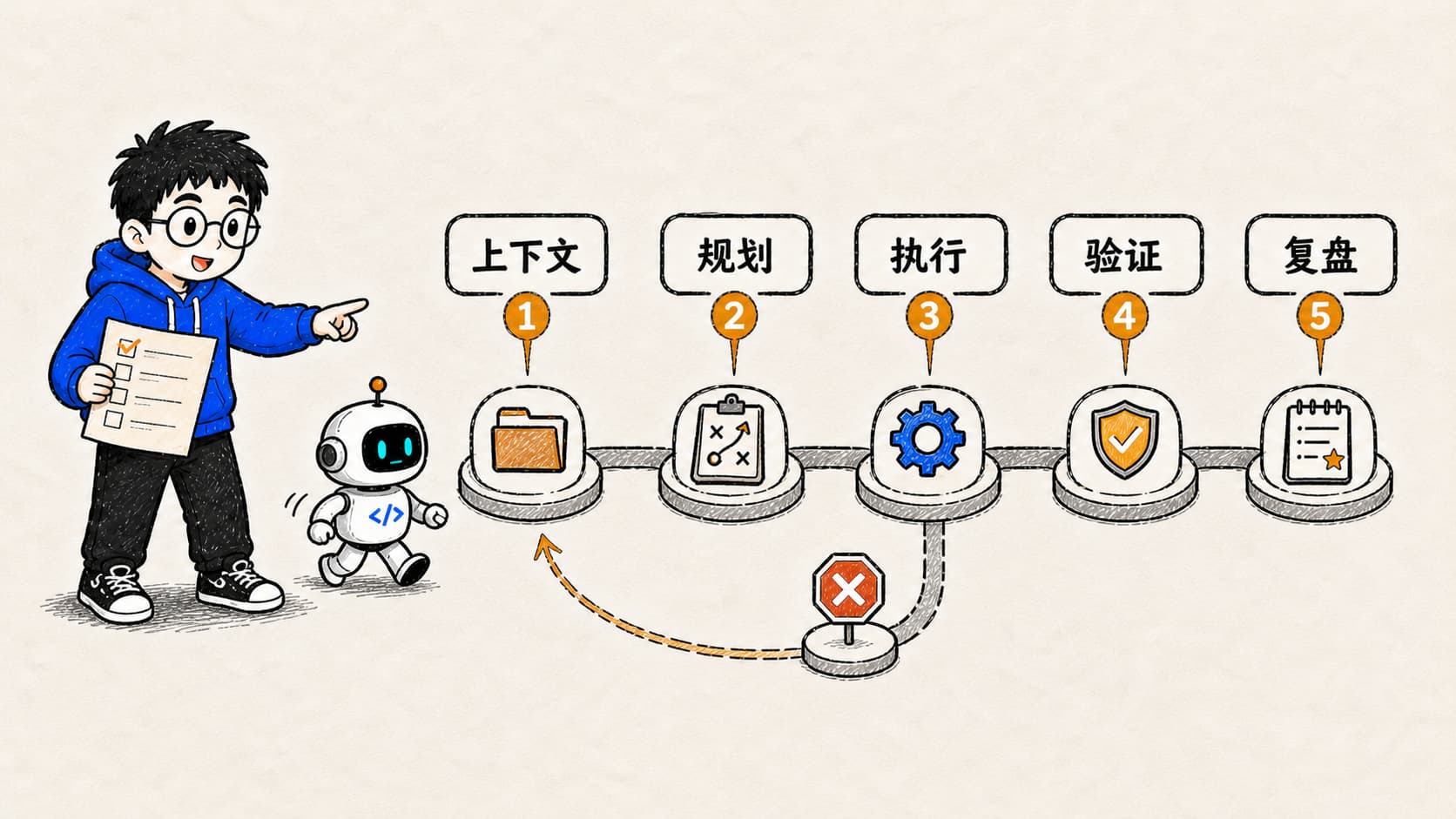 使用 Coding Agents