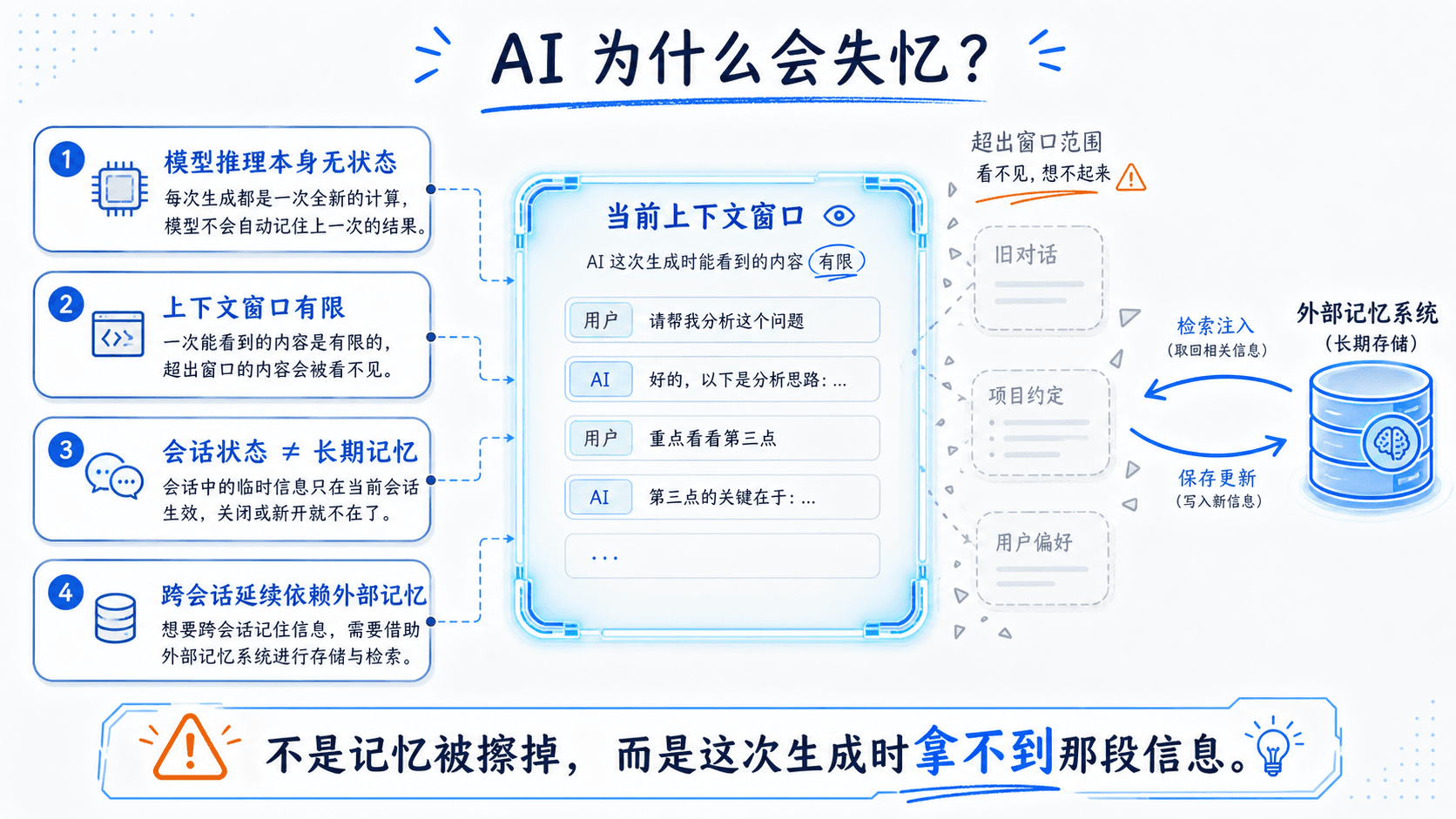 AI 为什么会失忆的四层原因