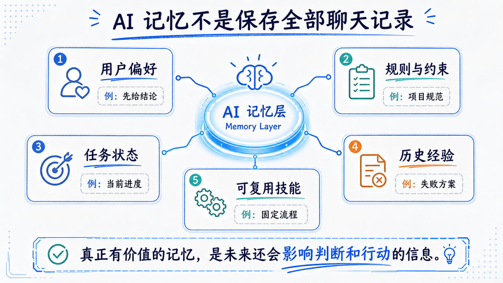 AI 记忆到底在记什么