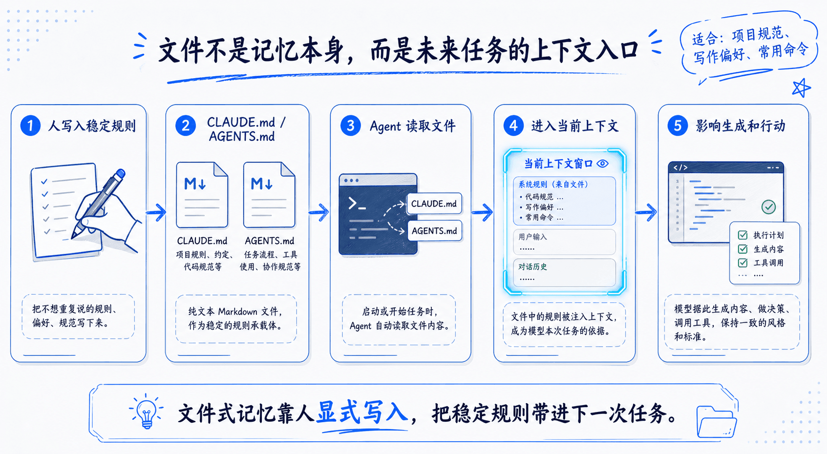 文件式记忆机制图