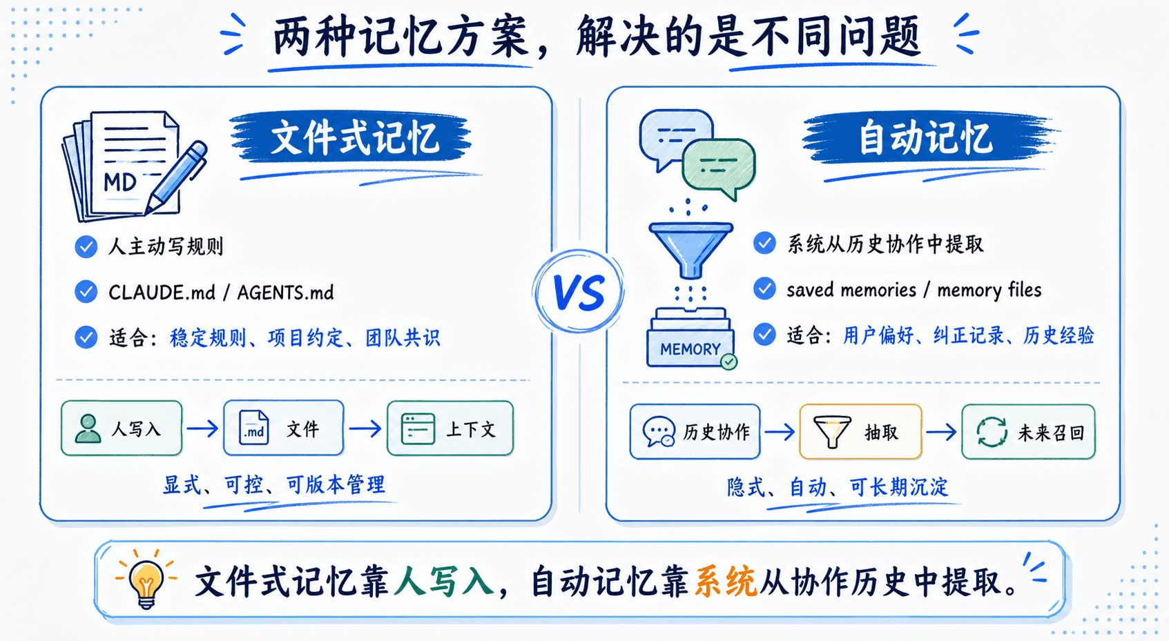 文件式记忆和自动记忆对照