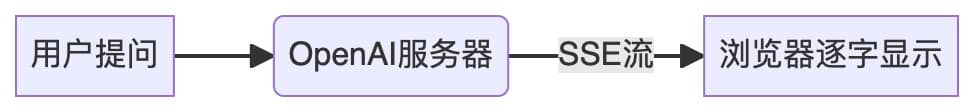 聊聊 SSE：让服务器“主动开口说话”的通信方式配图 2