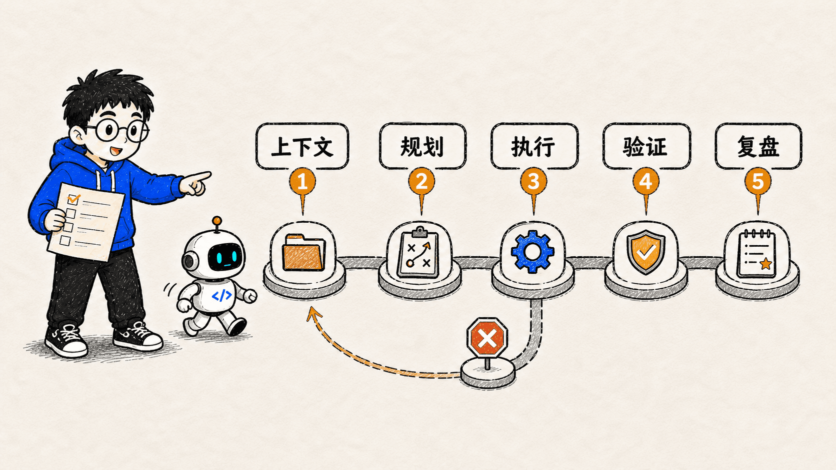 使用 Coding Agents