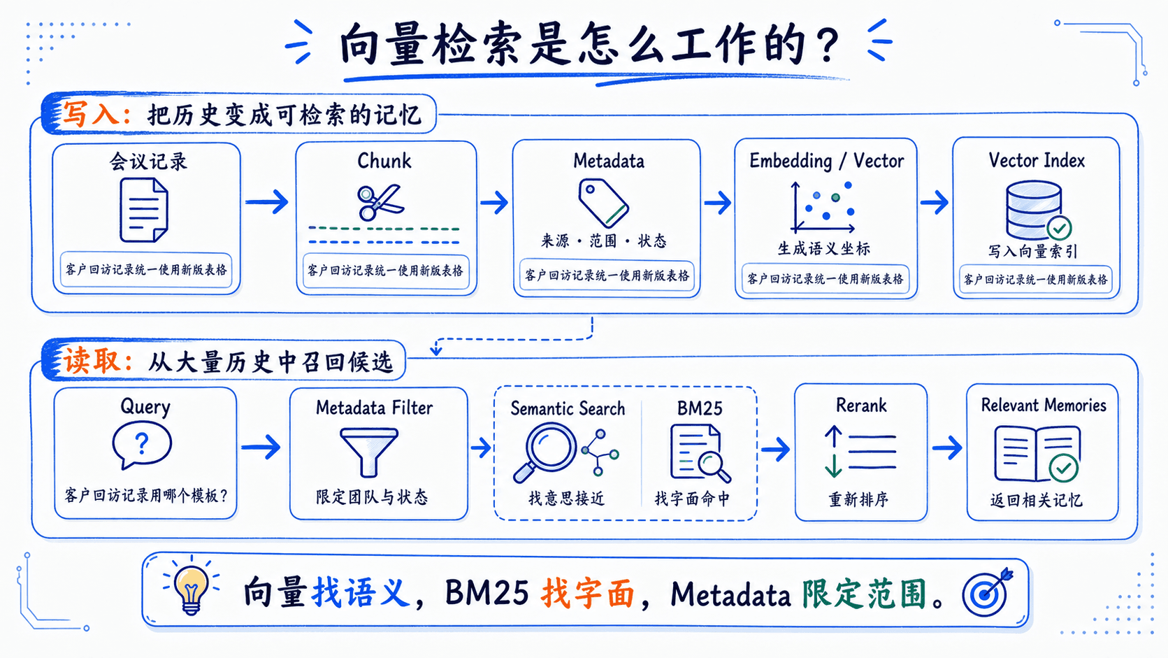 向量检索的写入与读取链路