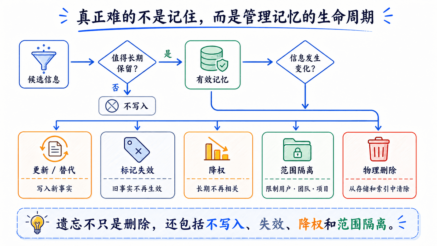 AI 记忆的生命周期管理
