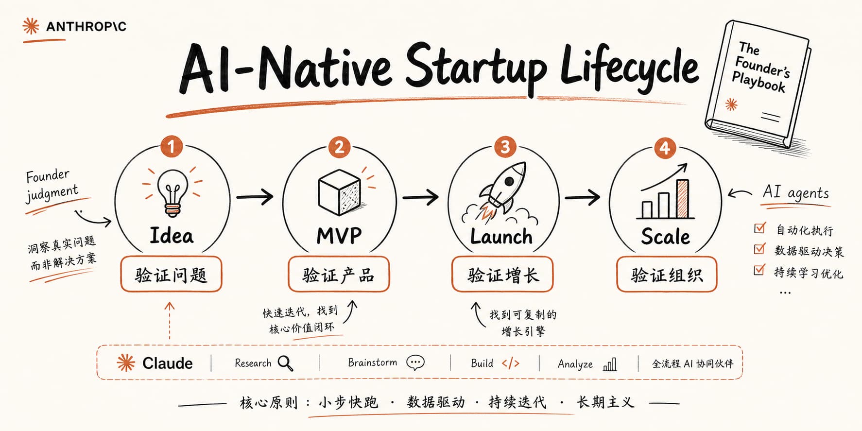 AI 原生创业四阶段:Idea、MVP、Launch、Scale