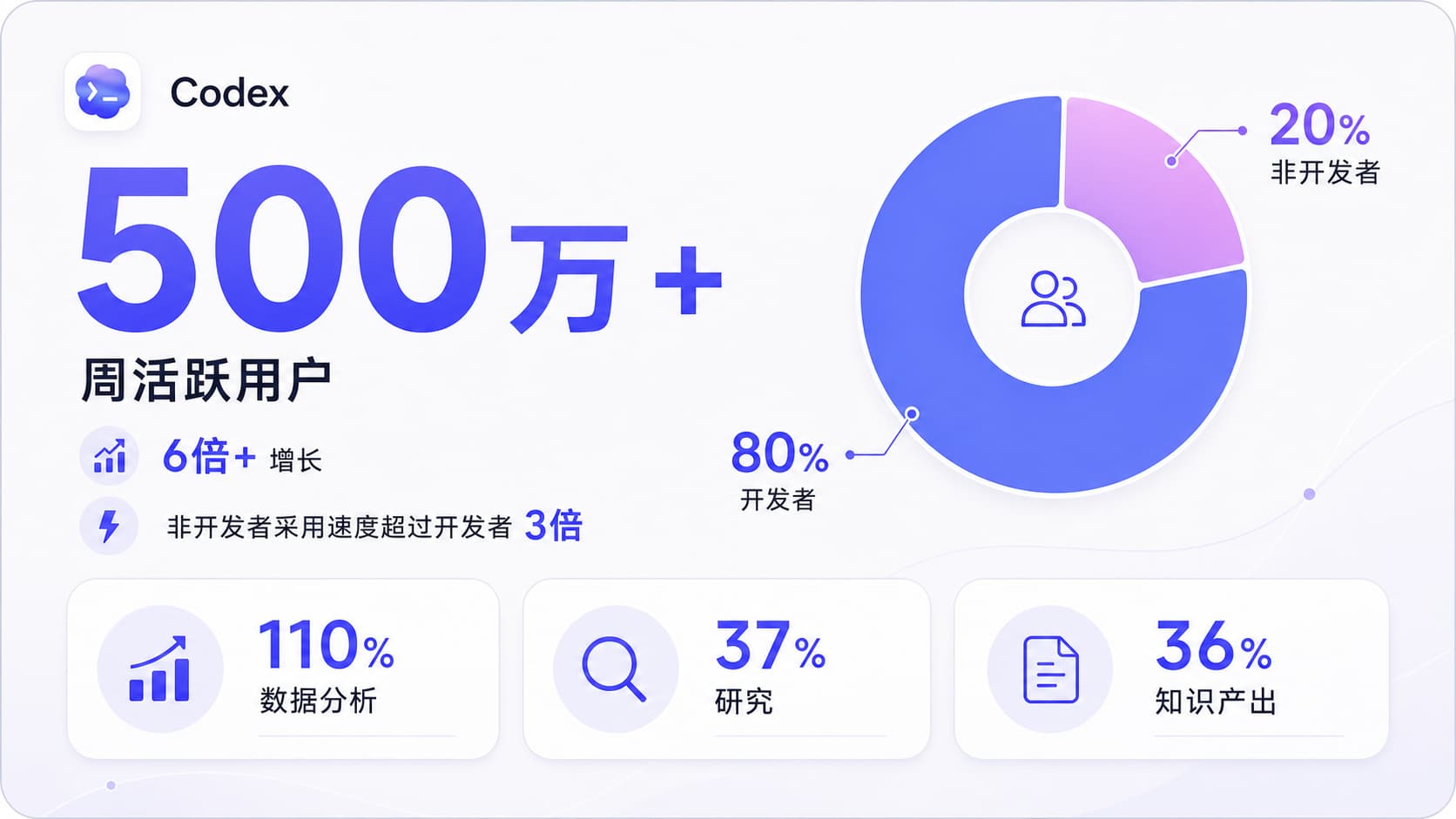 Codex 500 万周活与用户结构数据图