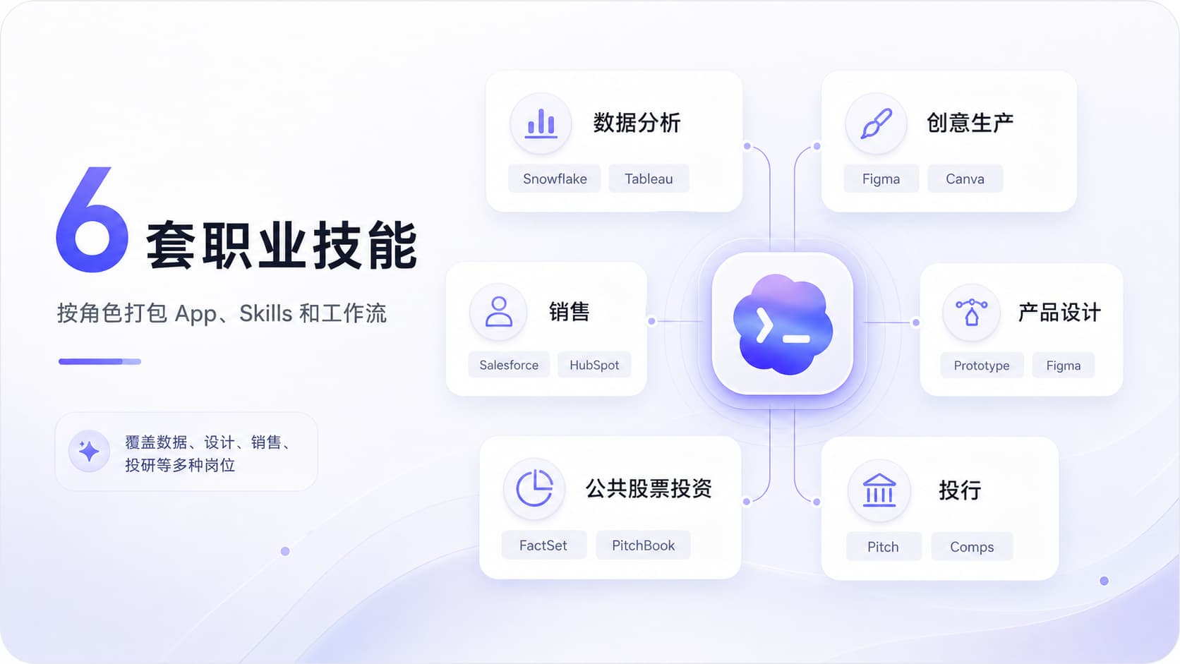 Codex 六套职业技能插件总览图