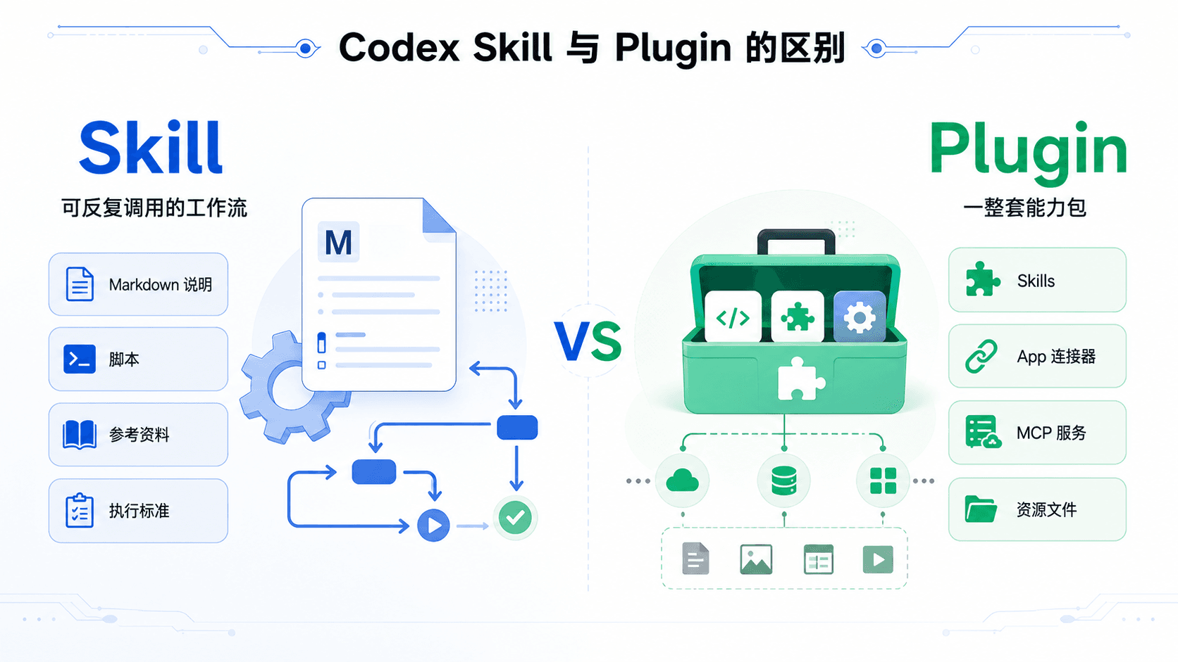 Skill 与 Plugin 对比