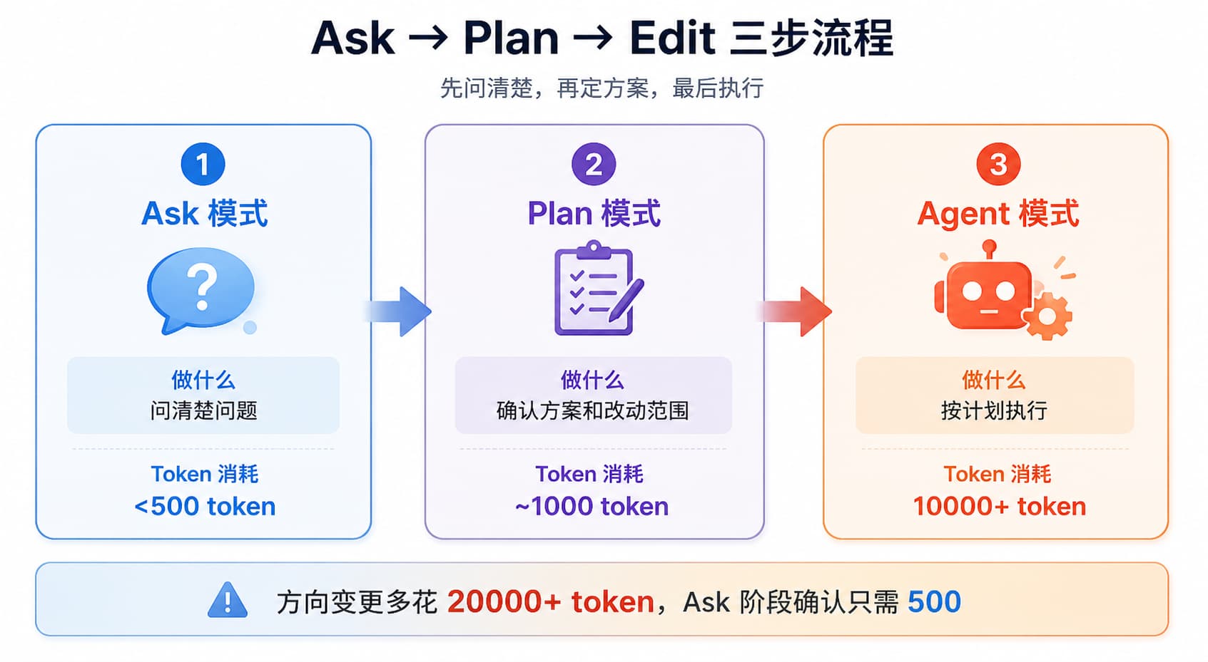 Ask、Plan、Edit 工作流