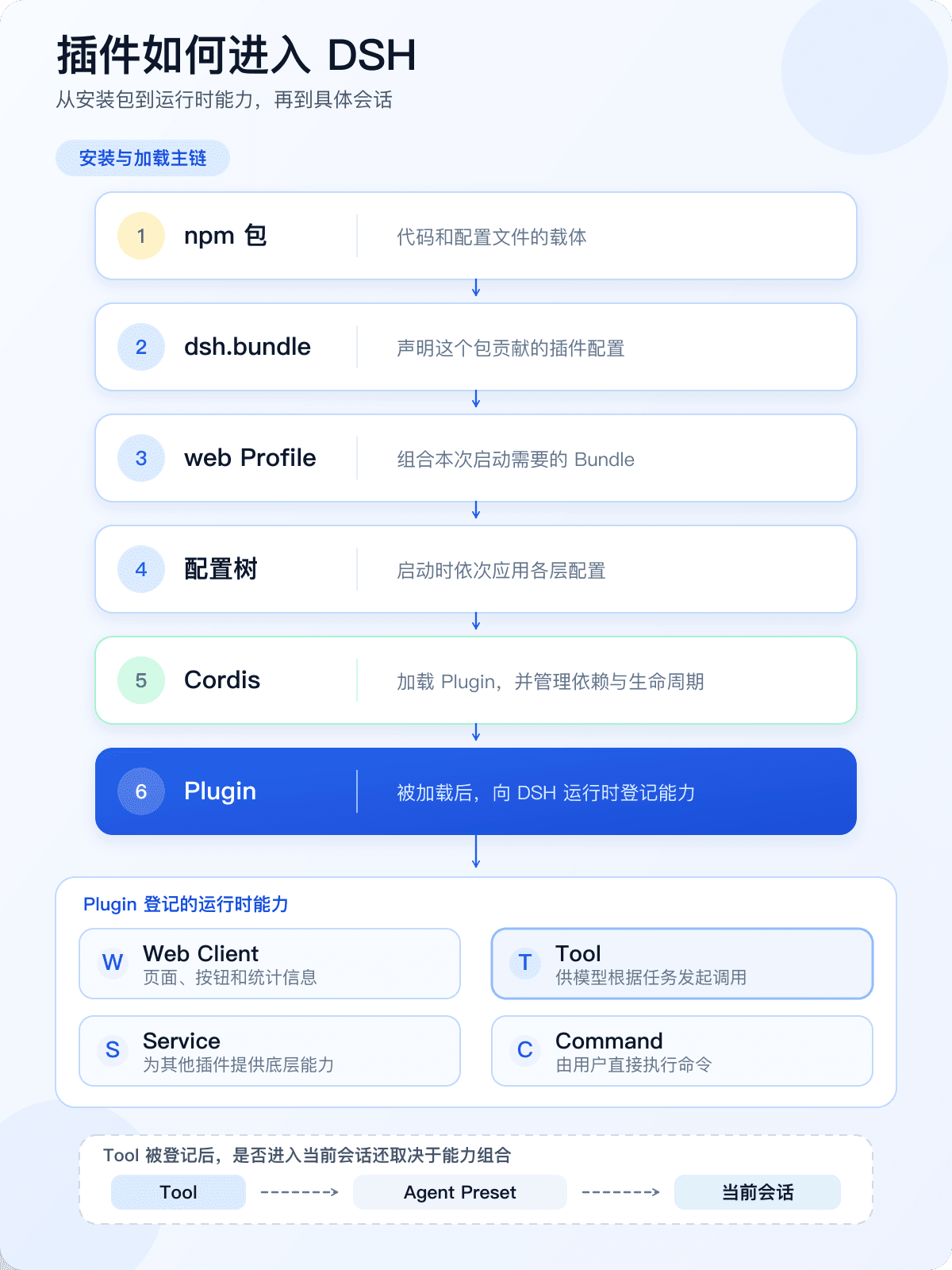 插件如何进入 DSH