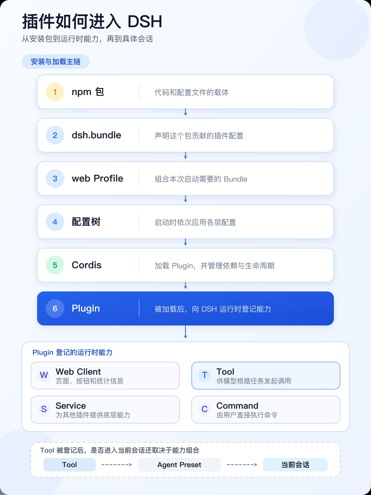 插件如何进入 DSH