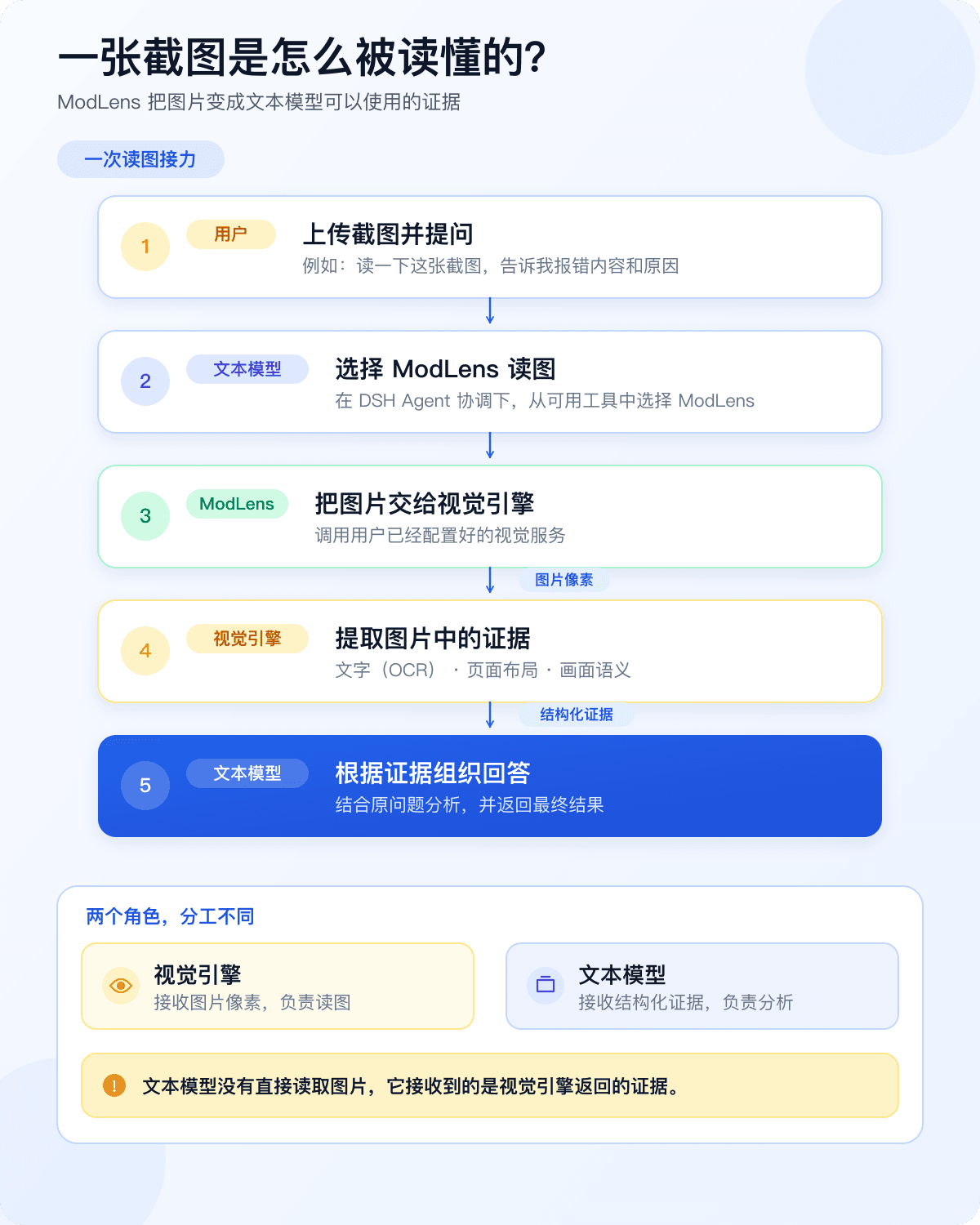 一张截图是怎么被读懂的