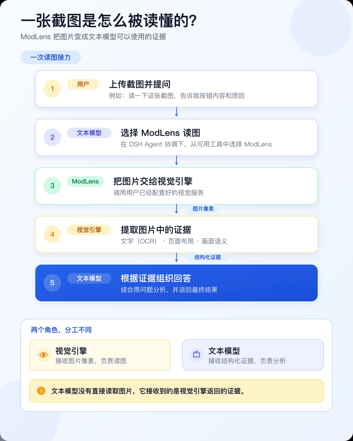 一张截图是怎么被读懂的