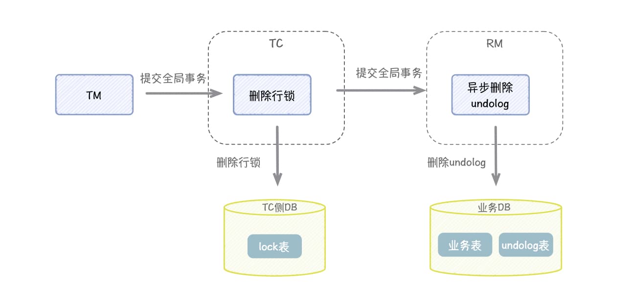 深入浅出:分布式事务 Seata AT 模式配图 6