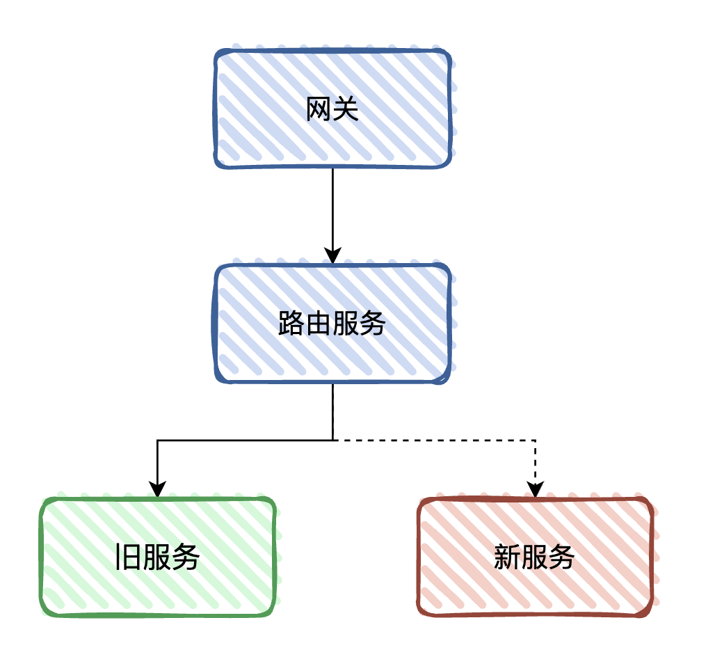 服务拆分迁移方案配图 2