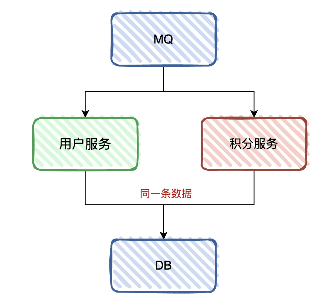 服务拆分迁移方案配图 3