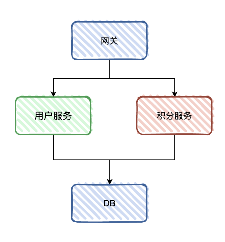 服务拆分迁移方案配图 4