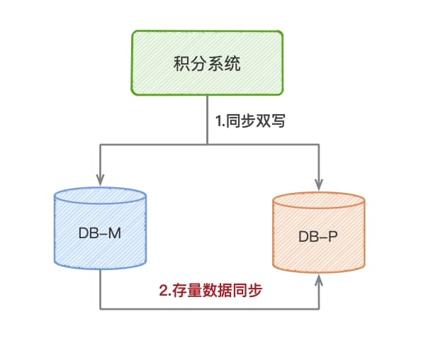 服务拆分迁移方案配图 6