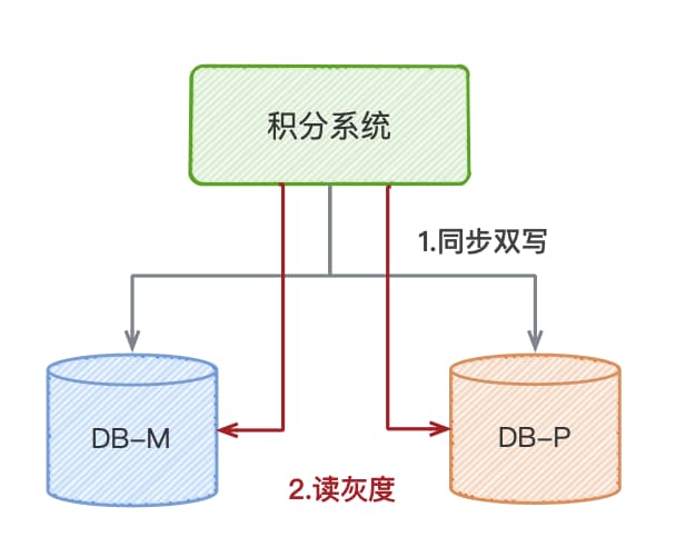 服务拆分迁移方案配图 7