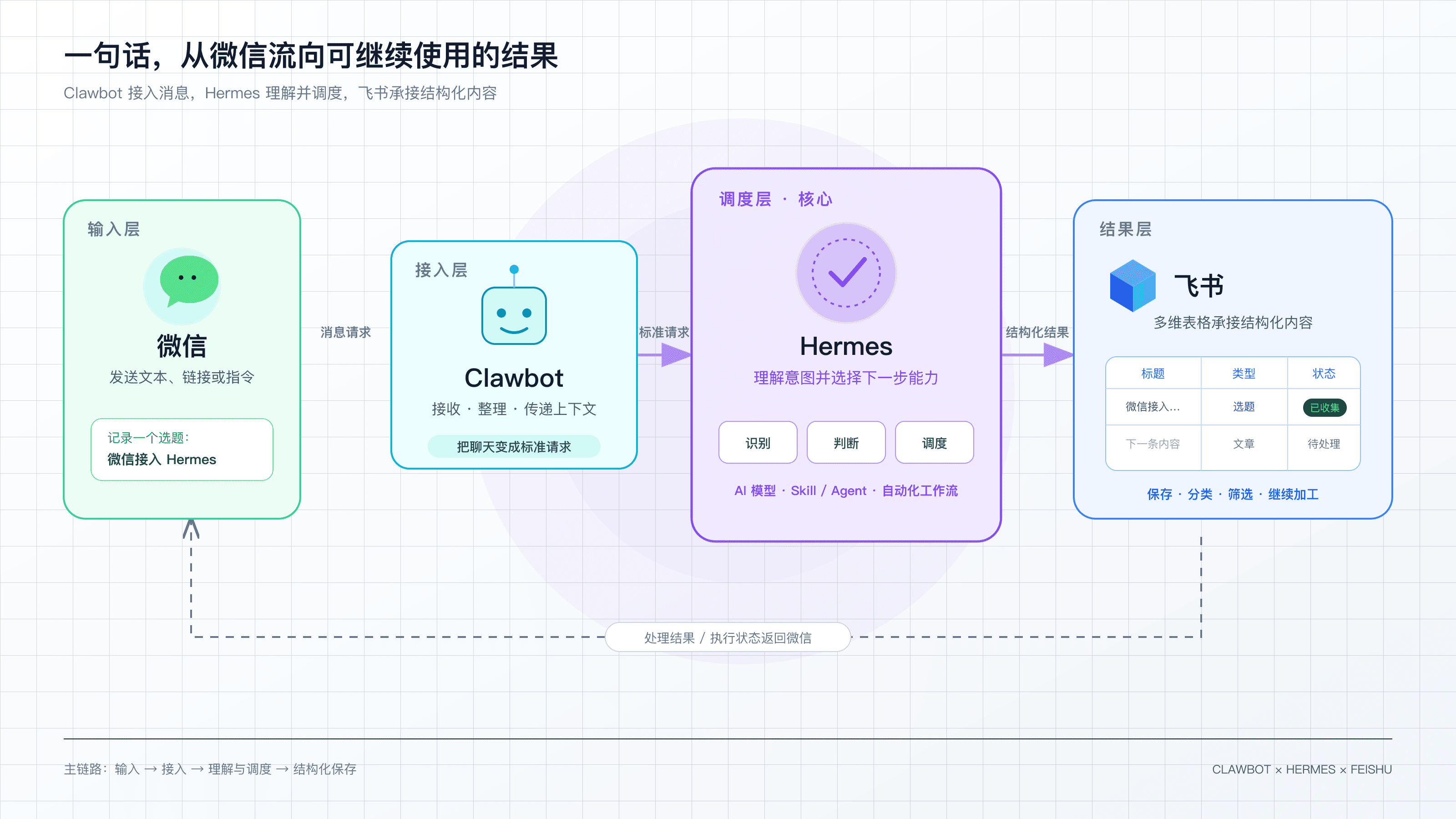 Clawbot、Hermes 与飞书之间的工作流程