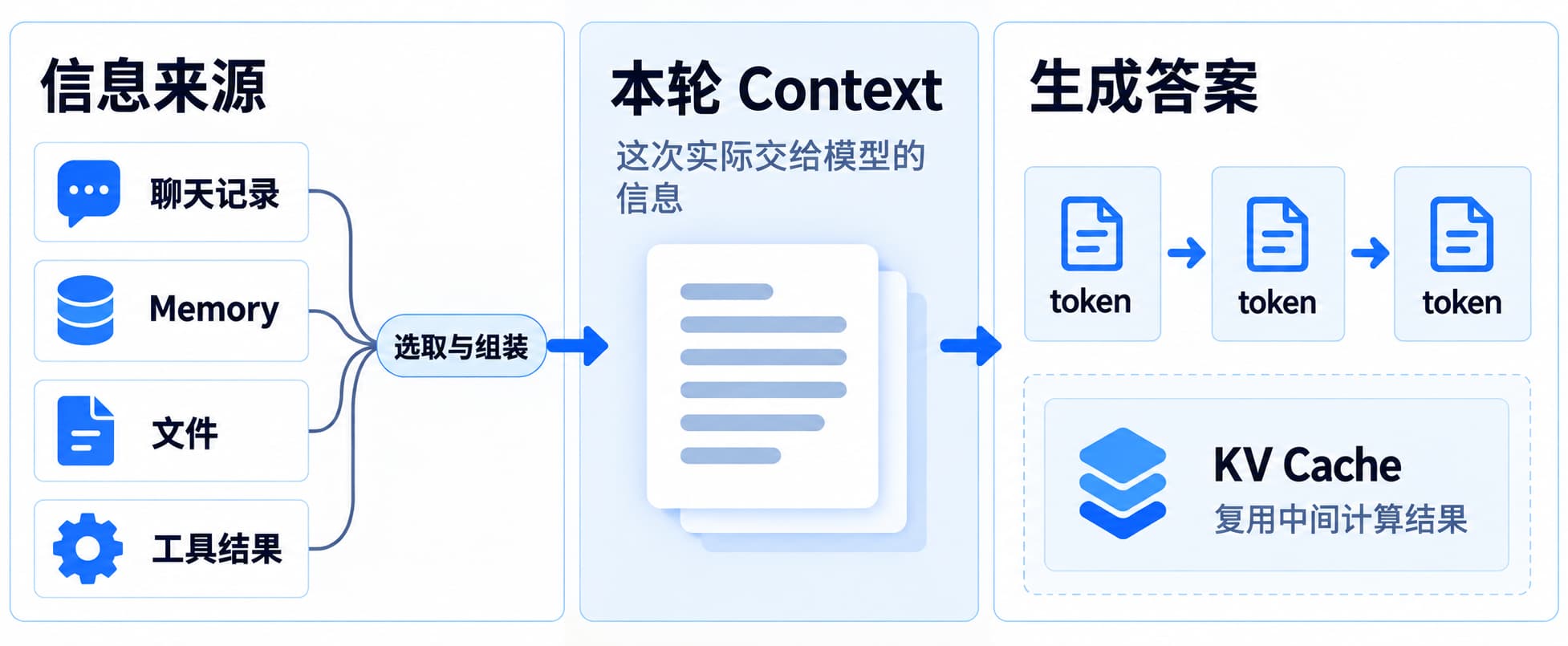信息来源、本轮 Context 与答案生成的关系