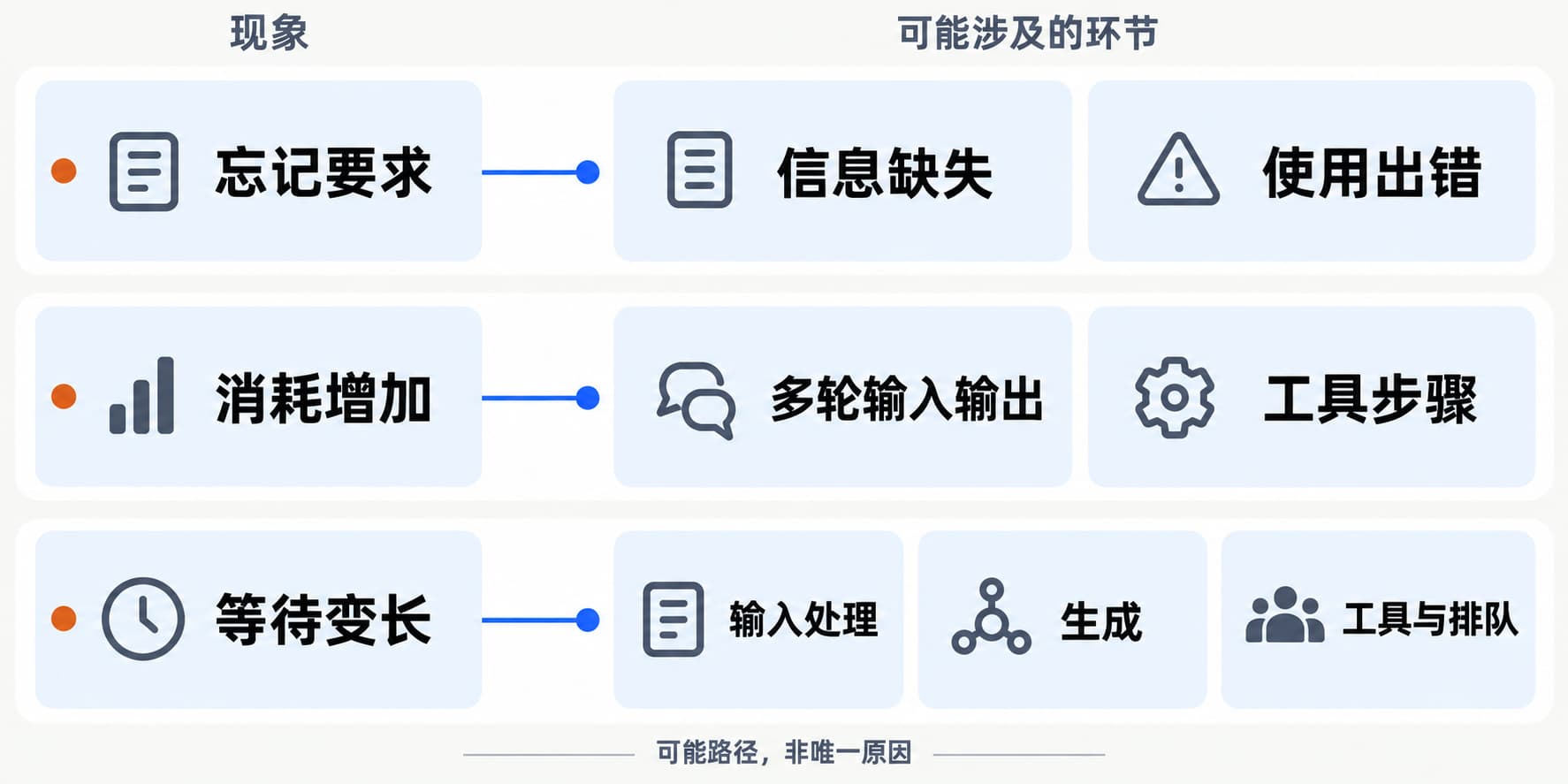 忘事、消耗增加与等待变长的可能原因