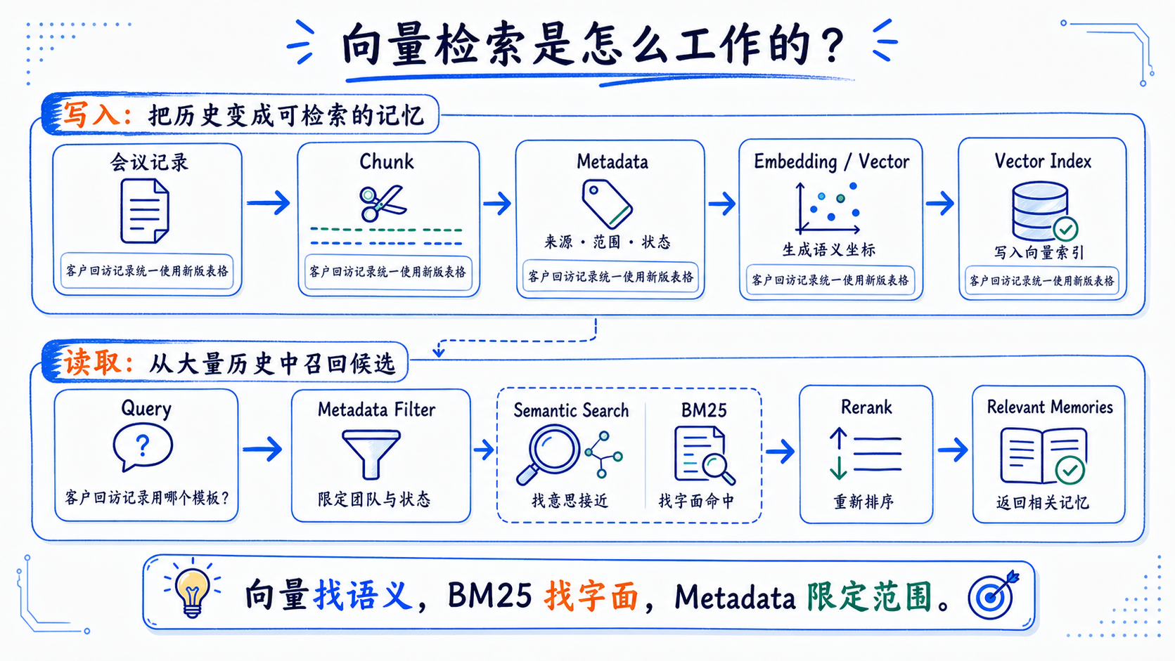 向量检索的写入与读取链路