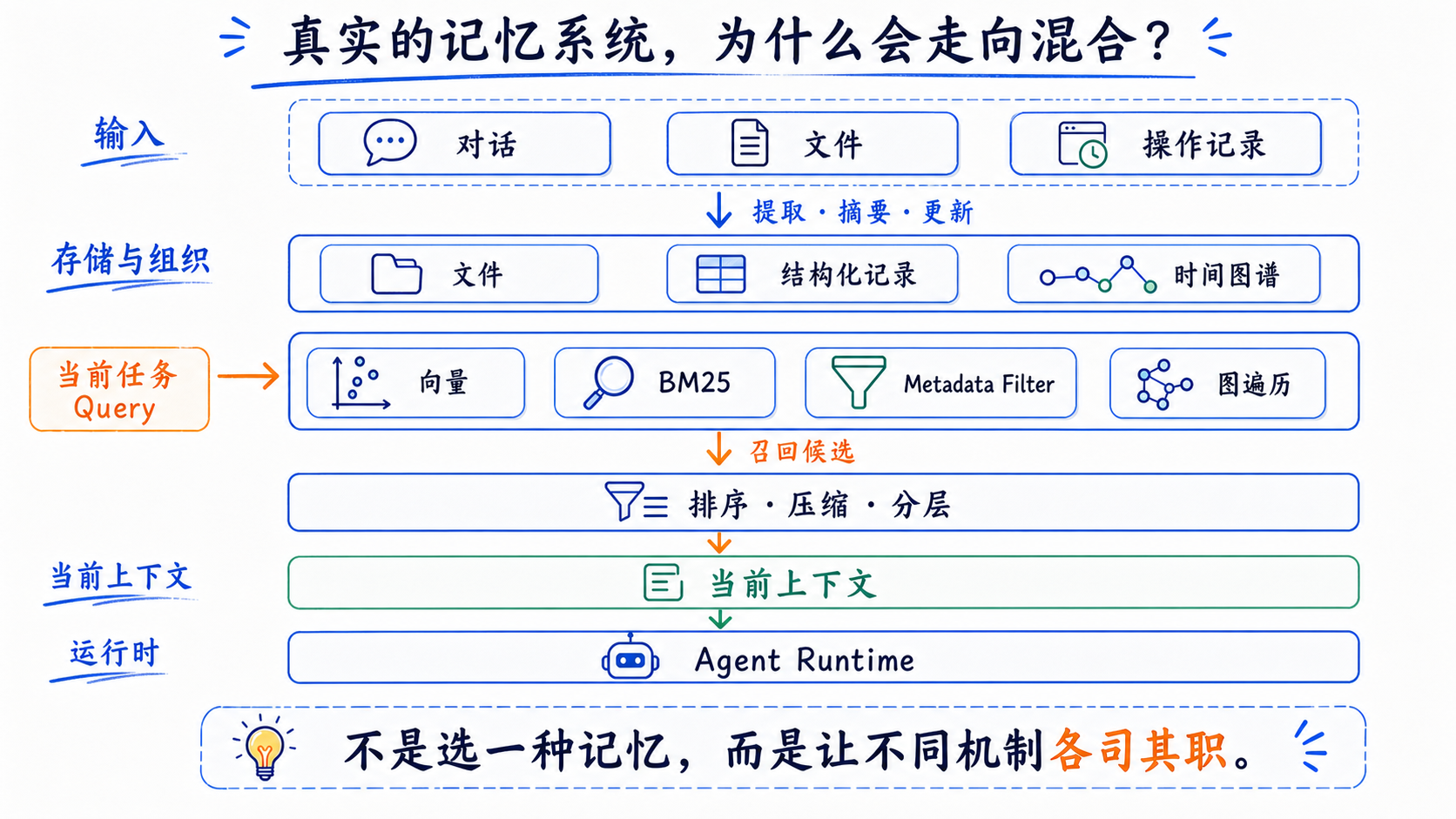 混合记忆系统的分层协作机制
