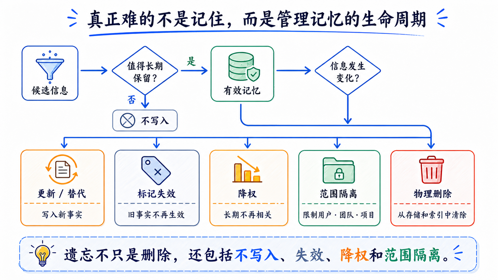 AI 记忆的生命周期管理