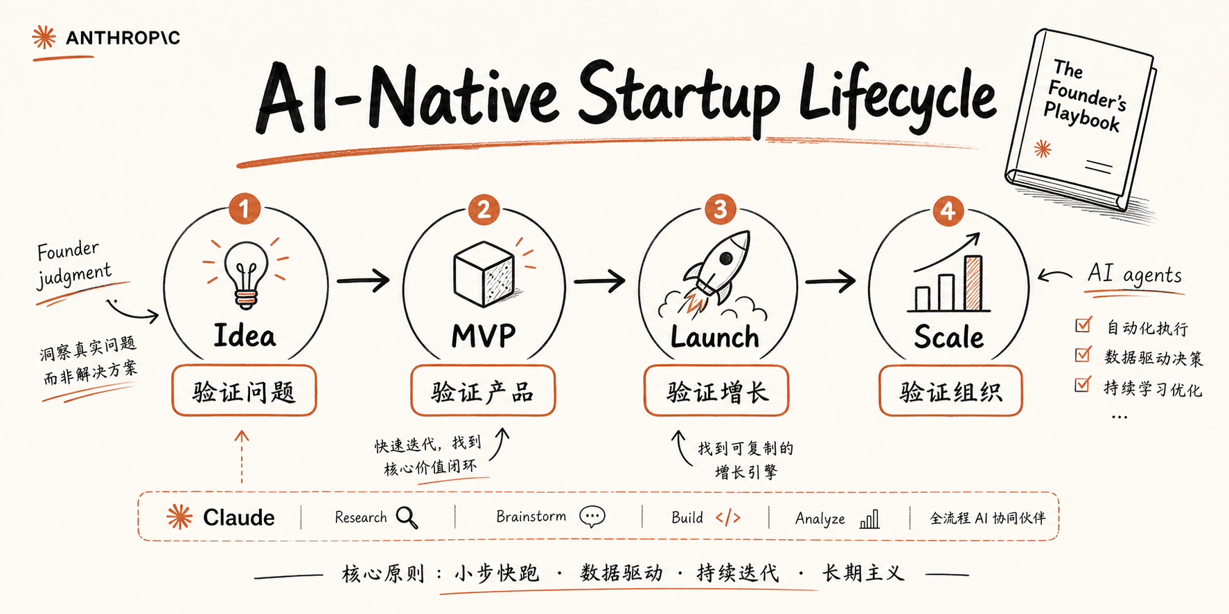 AI 原生创业四阶段:Idea、MVP、Launch、Scale