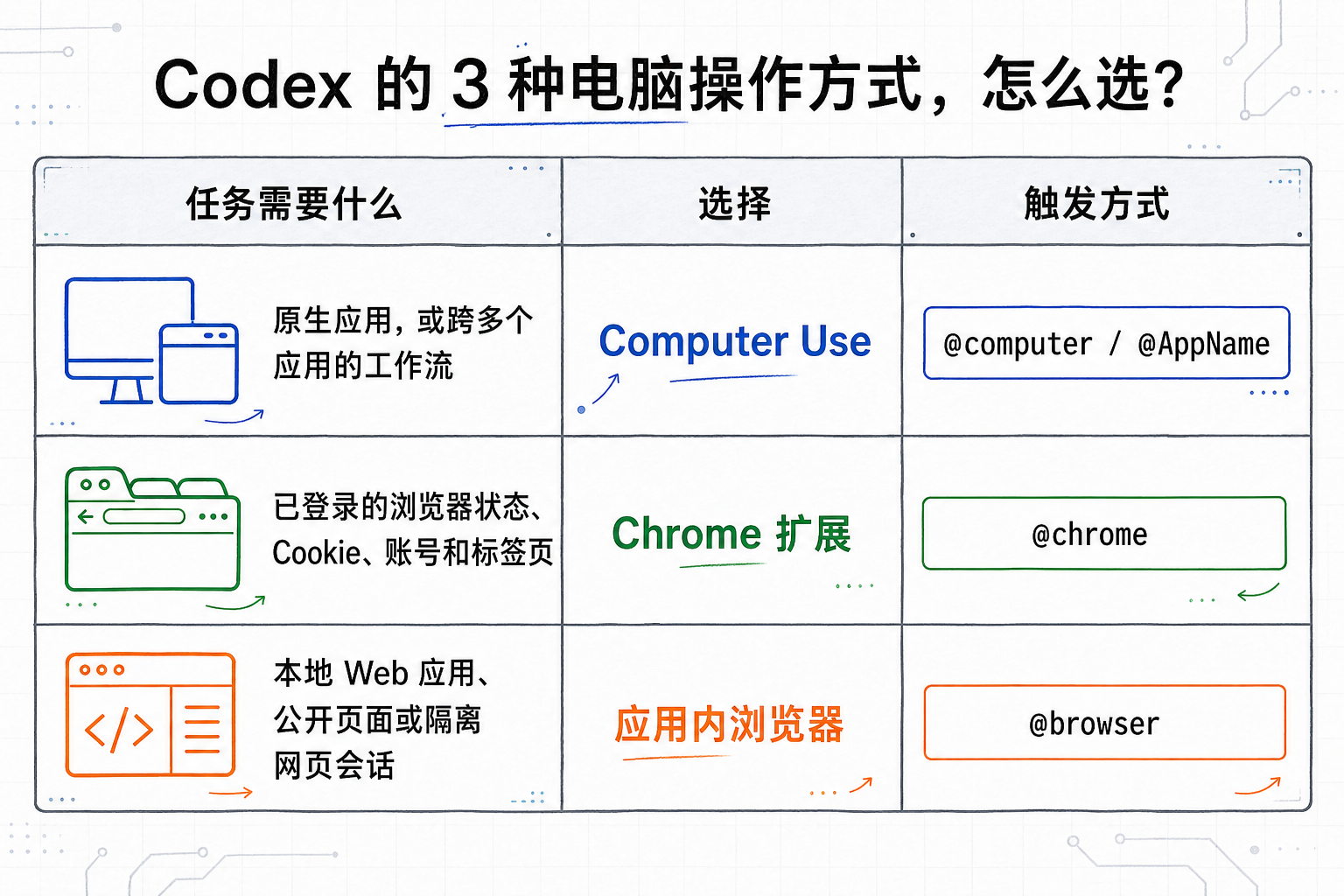 Codex 三种电脑操作方式对比