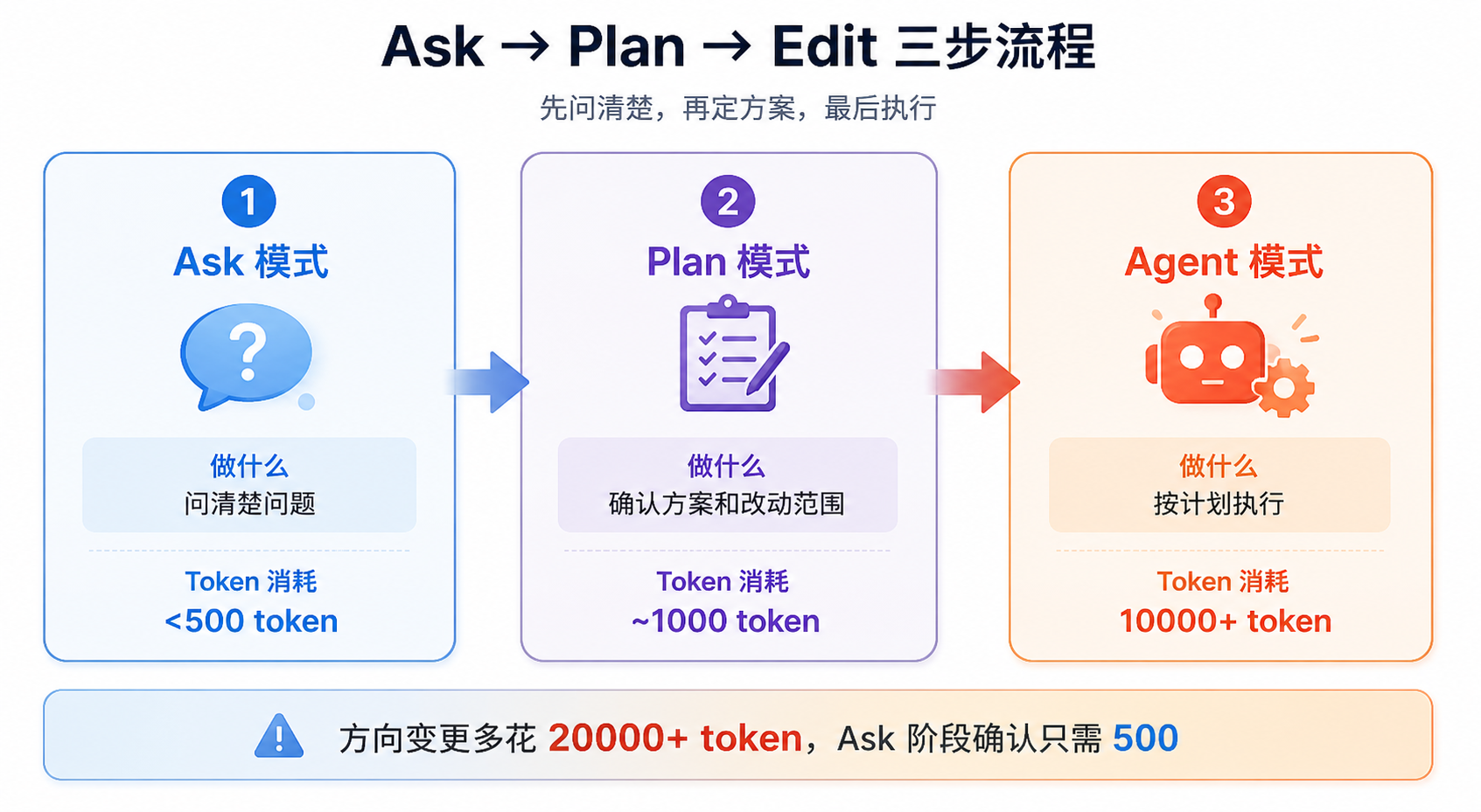 Ask、Plan、Edit 工作流