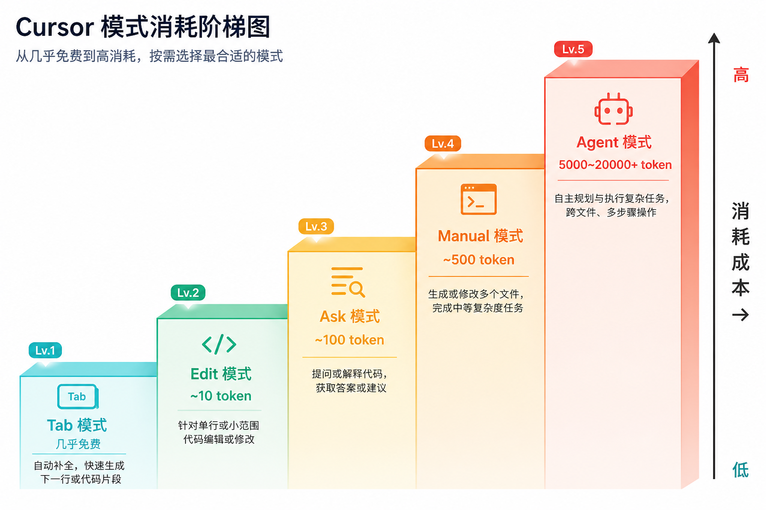 Cursor 不同模式的 Token 成本