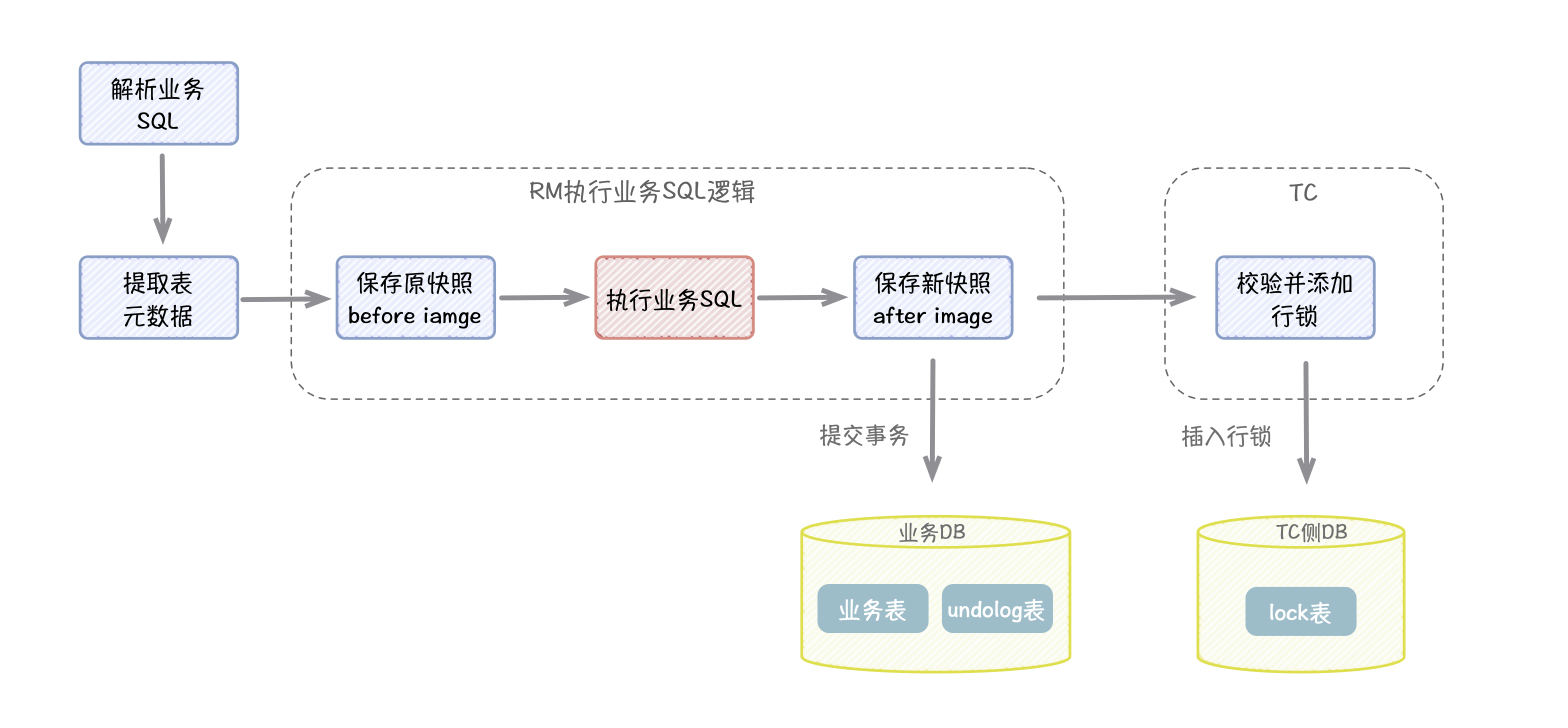 深入浅出:分布式事务 Seata AT 模式配图 5