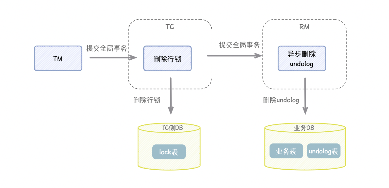 深入浅出:分布式事务 Seata AT 模式配图 6