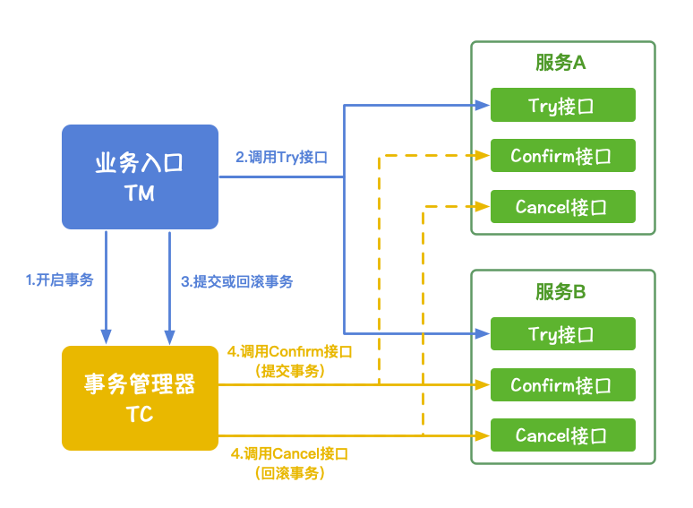 深入浅出:分布式事务 Seata TCC 模式配图 2
