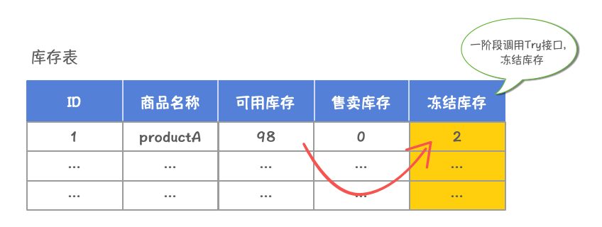 深入浅出:分布式事务 Seata TCC 模式配图 5