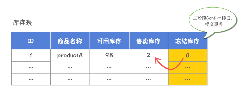 深入浅出:分布式事务 Seata TCC 模式配图 6