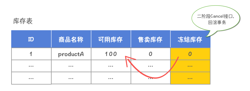 深入浅出:分布式事务 Seata TCC 模式配图 7